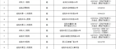 扩散！洛阳城市区新增3处核酸采样点